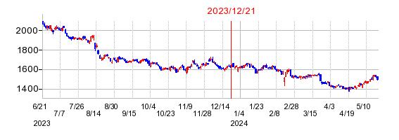 2023年12月21日 11:33前後のの株価チャート